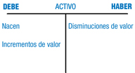 Las cuentas de activo nacen y se incrementan de valor por el debe, y disminuyen por el haber.