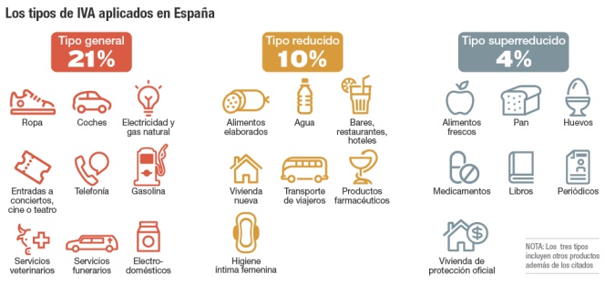 TIPOS DE IVA
