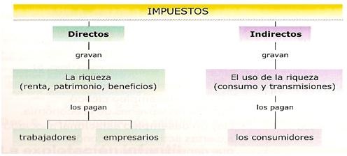 Impuestos