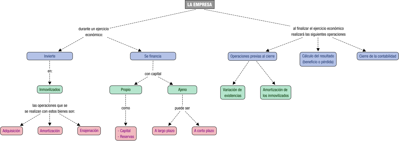 Descripción del mapa conceptual de TCO05