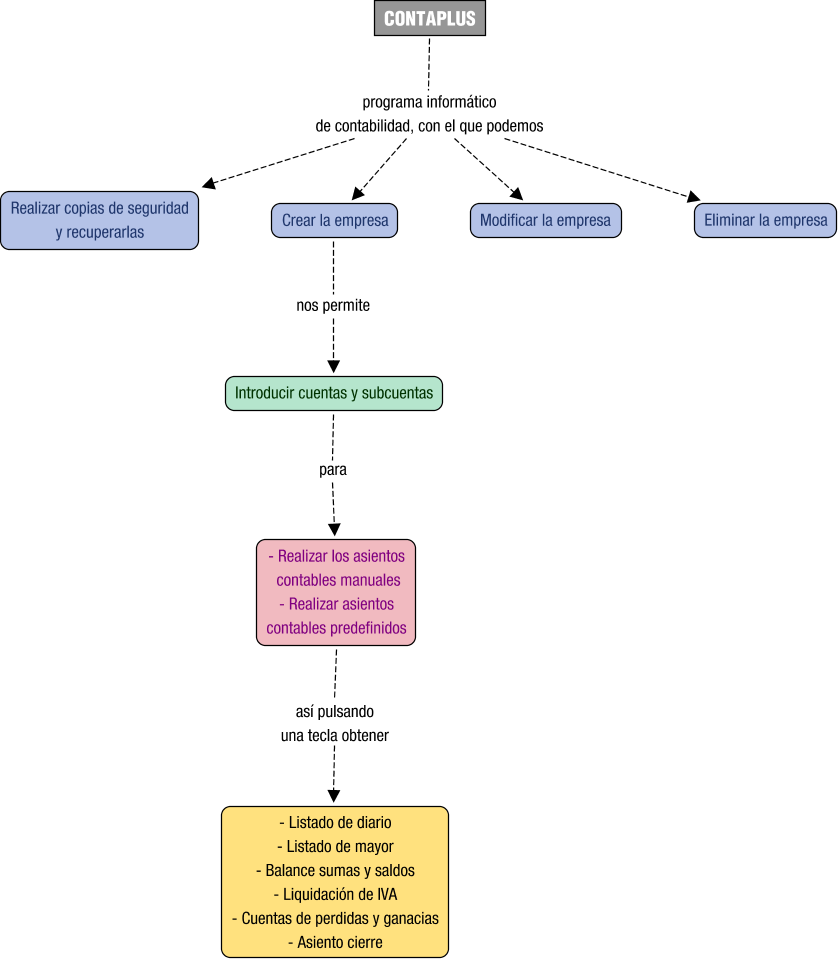 Descripción del mapa conceptual de TCO06