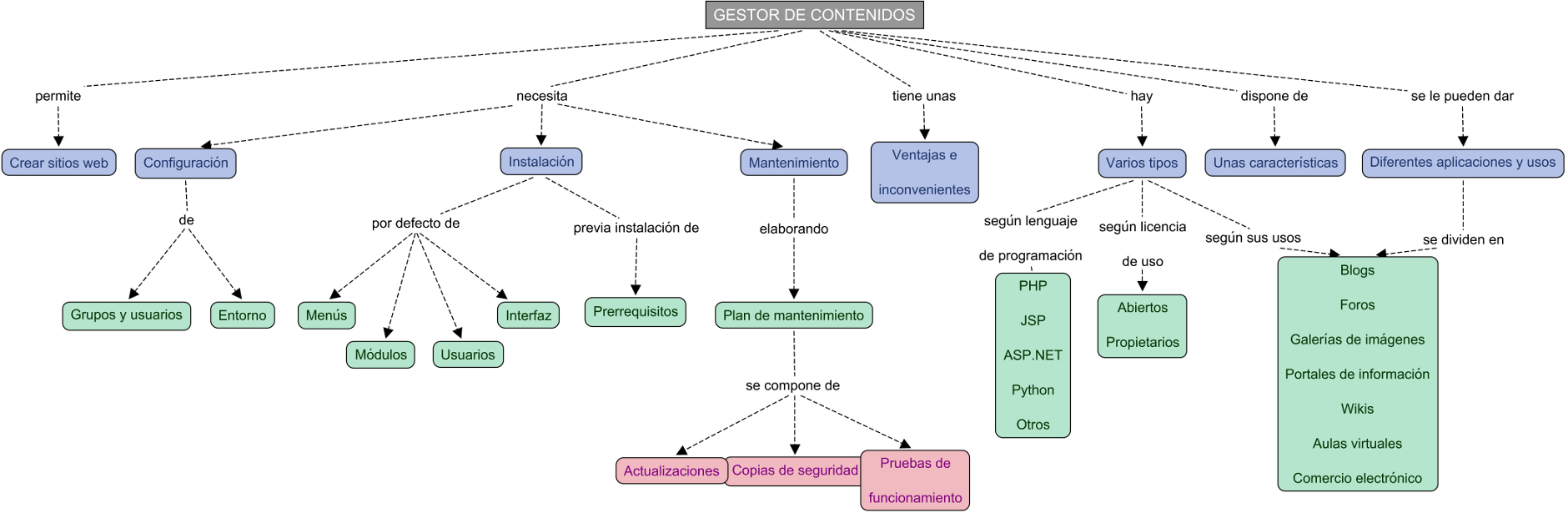 Descripción del mapa conceptual de AW01