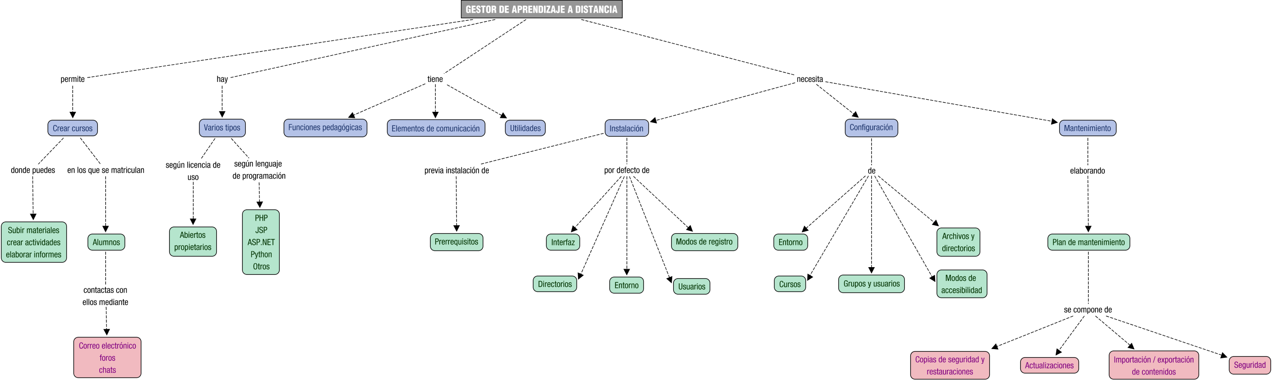 Descripción del mapa conceptual de AW02