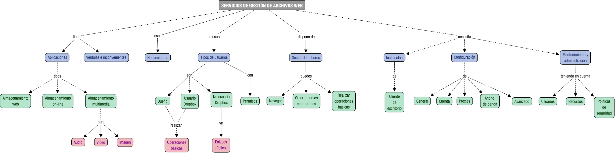 Descripción del mapa conceptual de AW03