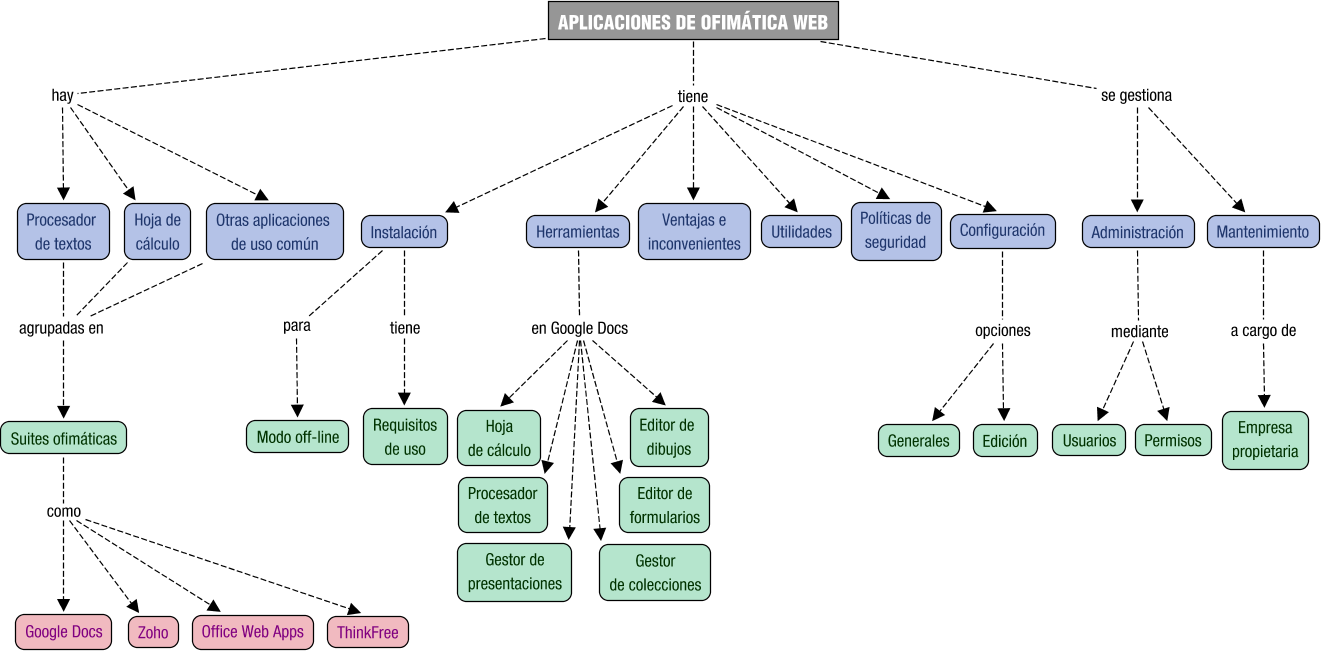 Descripción del mapa conceptual de AW04