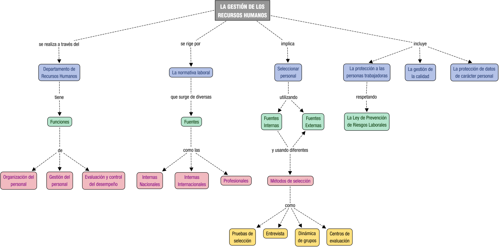 Descripción del mapa conceptual de OARH01