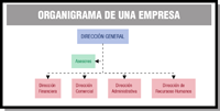 Ejemplo de un organigrama de una empresa, en el que podemos ver que de la Dirección General, siendo asesorada por algunos asesores, de la que dependen varias direcciones como la: Financiera, Comercial, Administrativa y de Recursos Humanos.