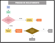 Esquema con el proceso de reclutamiento que utilizan las empresas, abarcando desde el inicio del mismo hasta que se decide la contratación, ya sea utilizando una fuente interna o externa.