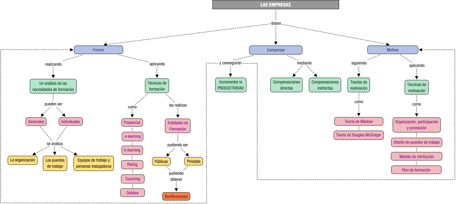 Descripción del mapa conceptual de OARH02