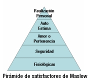 En la foto podemos ver la representación gráfica de la pirámide de necesidades de Maslow, con sus 5 niveles: fisiológica, seguridad, pertenencia, autoestima y autorealización.