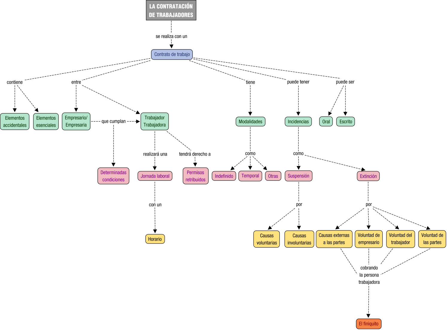 Descripción del mapa conceptual de OARH03