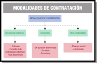 Las modalidades de contratación son 3: indefinida, temporal y otras modalidades. En cada una de ellas veremos los contratos más importantes.