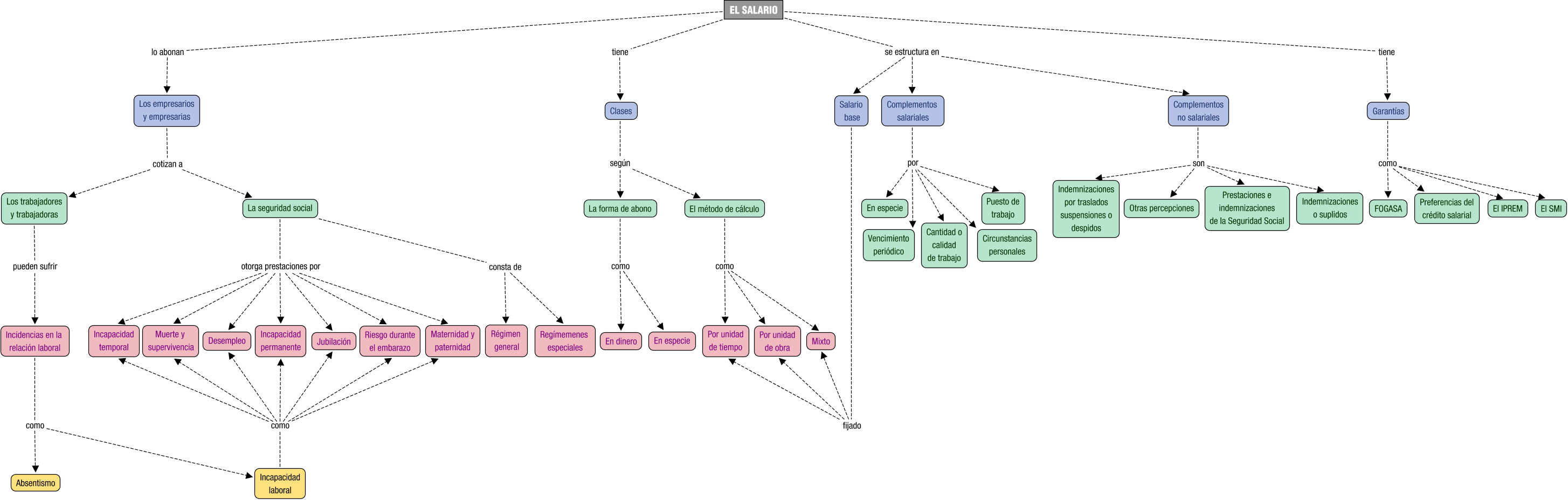 Descripción del mapa conceptual de OARH04