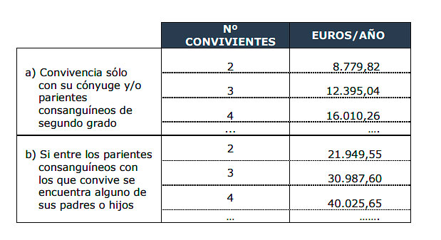 Cuadro de Prestaciones no contributivas