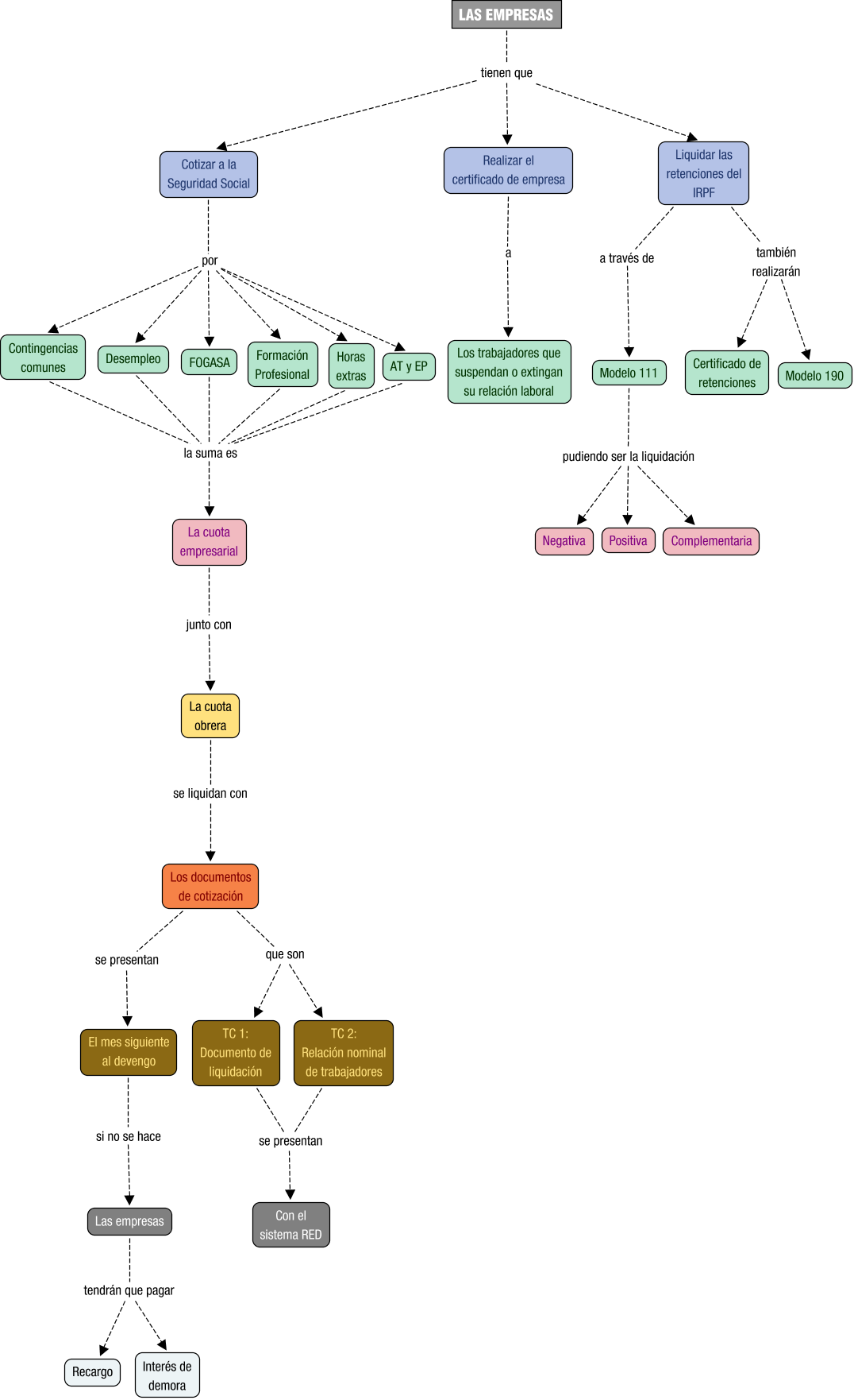 Descripción del mapa conceptual de OARH05