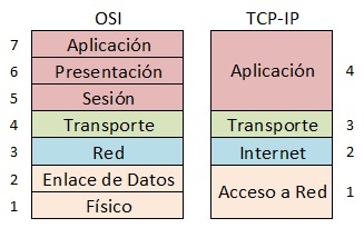 OSI - TCPIP