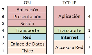 Capa Acceso a Red