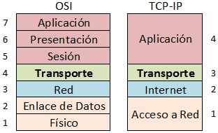 Capa Acceso a Red