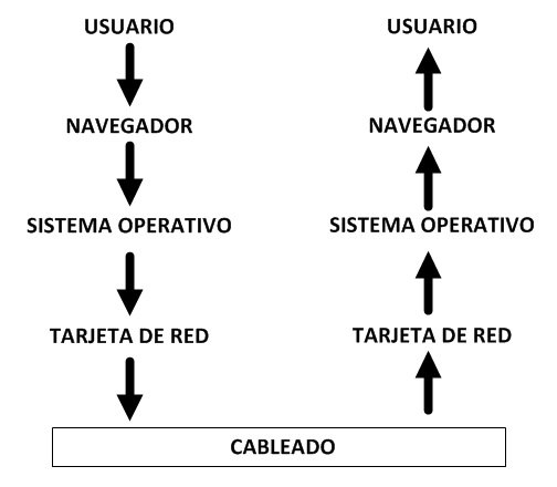 Comunicacion entre usuarios