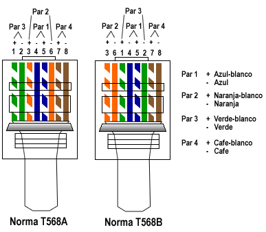 Normas cableado