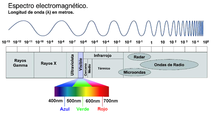 Espectro electromágnetico