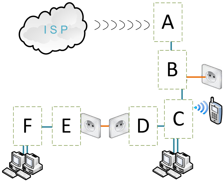 dispositivos