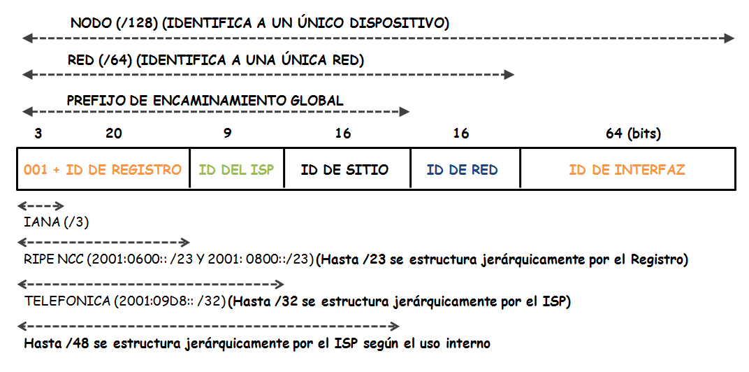 IPv6