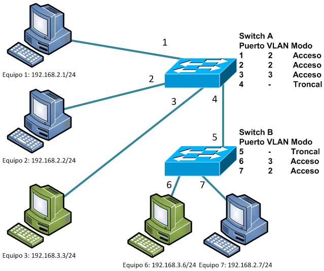 Enlace troncal VLAN