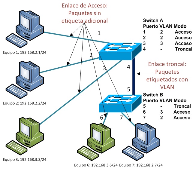 Etiquetado VLAN