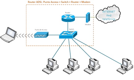 esquema router ADSL