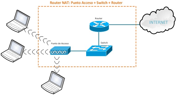 Esquema router NAT