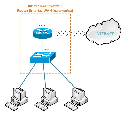 Esquema router WISP