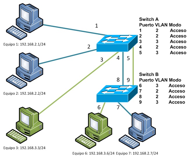 Enlaces VLAN