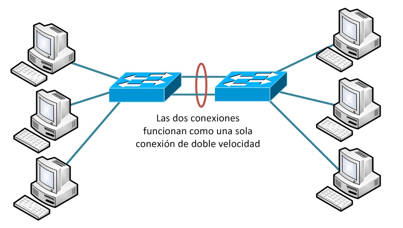 Agregación de enlaces