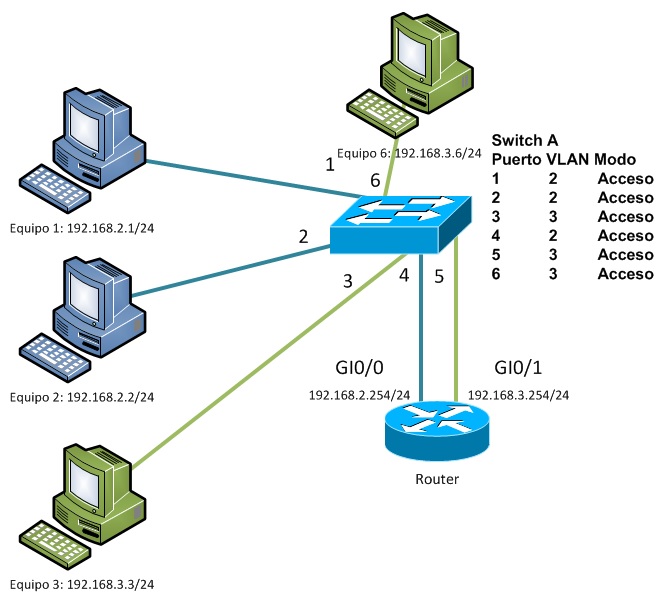 Enrrutar VLANs