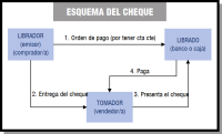Esquema de 3 rectángulos y 4 flechas que los relacionan: 1ª de librador a librado (Orden de pago (por tener cta cte)); 2ª de librador a tomador (Entrega del cheque); 3ª de tomador a librado (presenta el cheque); 4ª de librado a tomador (paga).