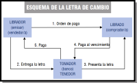 Esquema de 3 rectángulos y 5 flechas que los relacionan: 1ª de librador a librado (Orden de pago), 2ª de librador a tomador (Entrega de la letra); 3ª de tomador a librado (presenta la letra); 4ª de librado a tomador (paga al vencimiento); 5ª de tomador a librador (paga).