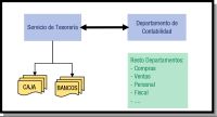esquema con 3 rectángulos y 2 resultados. Los cuadros hacen referencia a Tesorería; departamento de contabilidad; y resto departamentos. Los 2 resultados son Caja y Bancos.