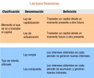 Tabla de 5 filas y 3 columnas. La 1ª fila, expresa el encabezamiento de cada columna: Clasificación; Denominación; y Definición. Las 4 filas siguientes, clasifica la las leyes financieras según dos criterios (momento al que se traslada el capital y tipo de interés); enumera las mismas; y en la 3ª columna las define.