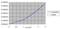 Gráfico que muestra la evolución del capital final calculado por capitalización compuesta y simple; apreciando cómo se van distanciando a medida que aumentan los periodos.