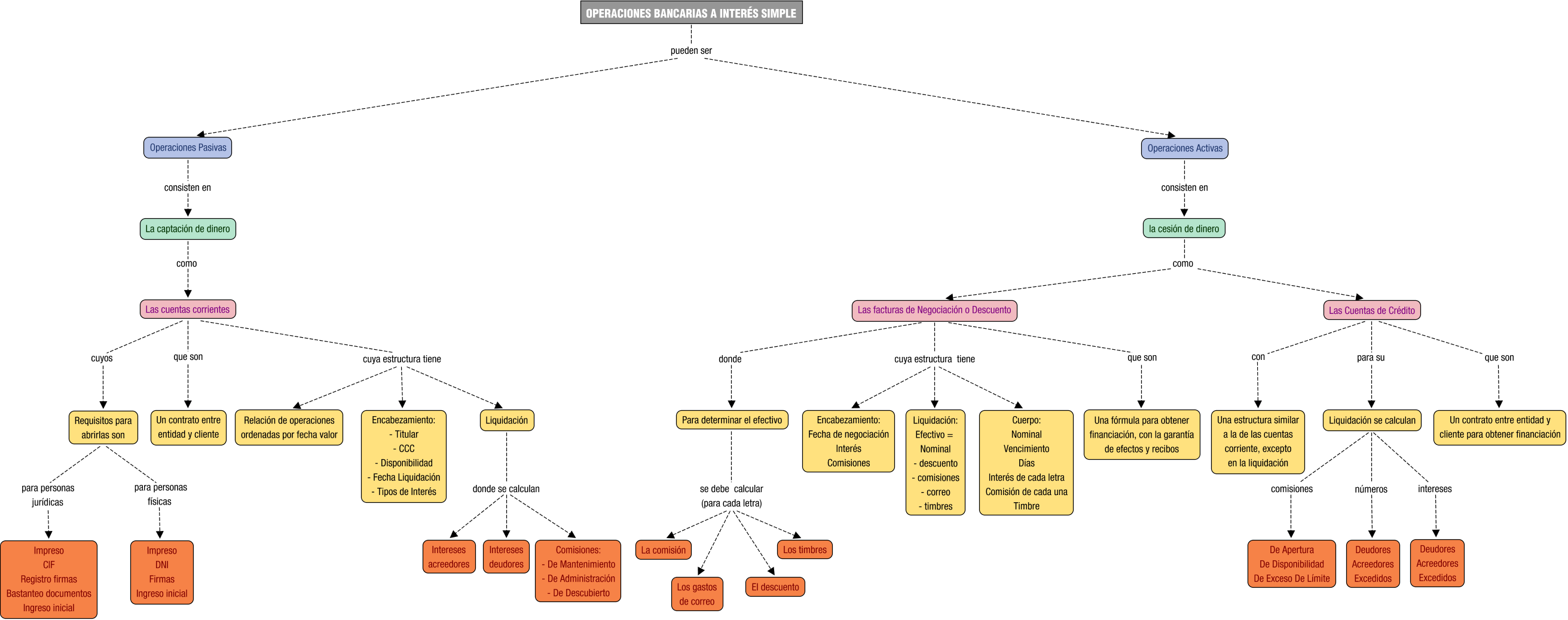 Descripción del mapa conceptual de OAGT05