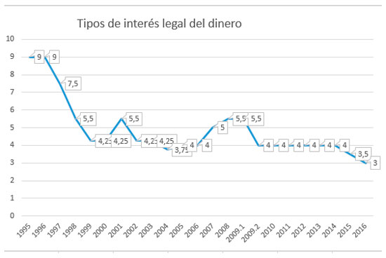 tipos de interés legal deldinero