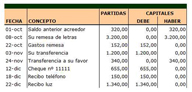 Muestra diversas operaciones con sus capitales, realizadas en una cuenta corriente.