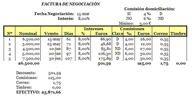  Muestra cómo se ha resuelto una factura de negociación.