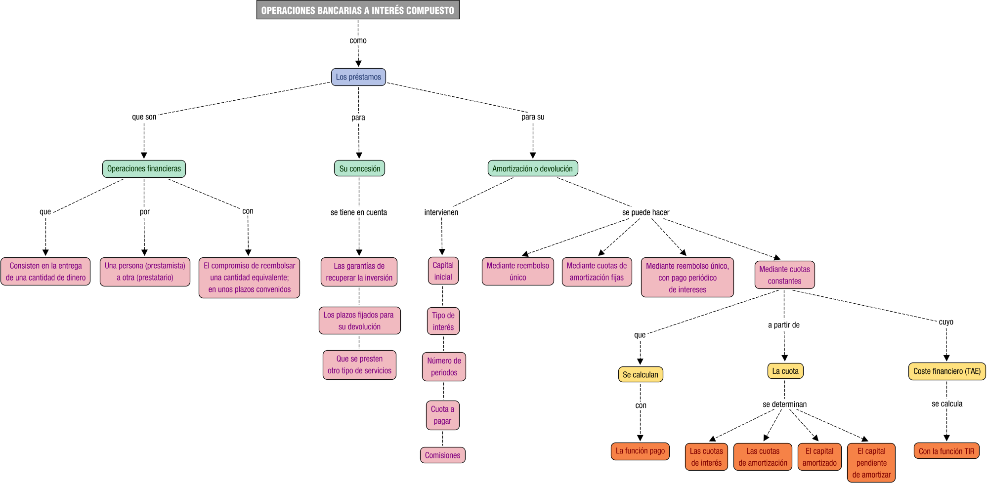 Descripción del mapa conceptual de OAGT06