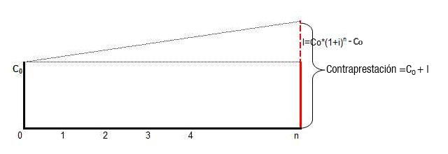 Muestra el gráfico de un préstamo de tipo 1.