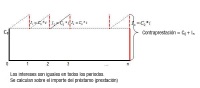 Muestra el gráfico de un préstamo de tipo 2.