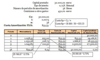 Muestra la tabla de amortización de un préstamo de tipo 4.