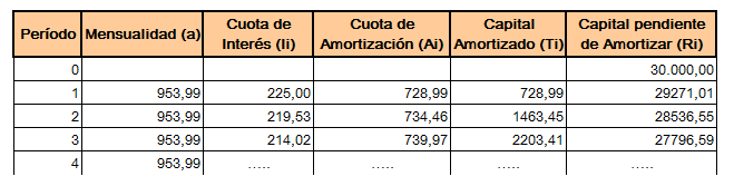 Muestra la tabla de amortización de un préstamo de tipo 3.