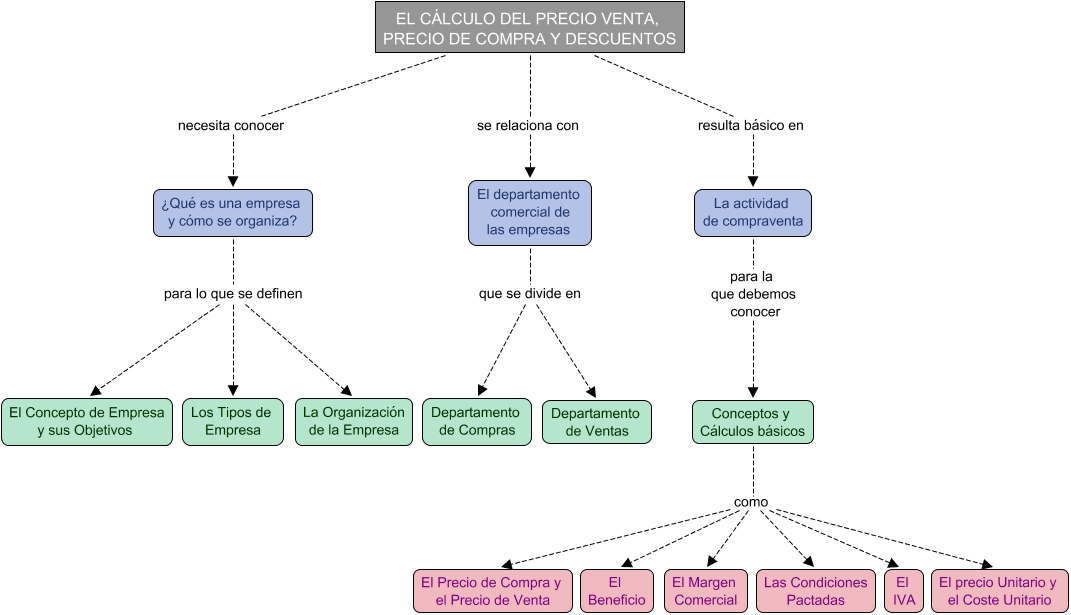 Descripción del mapa conceptual de OACV01